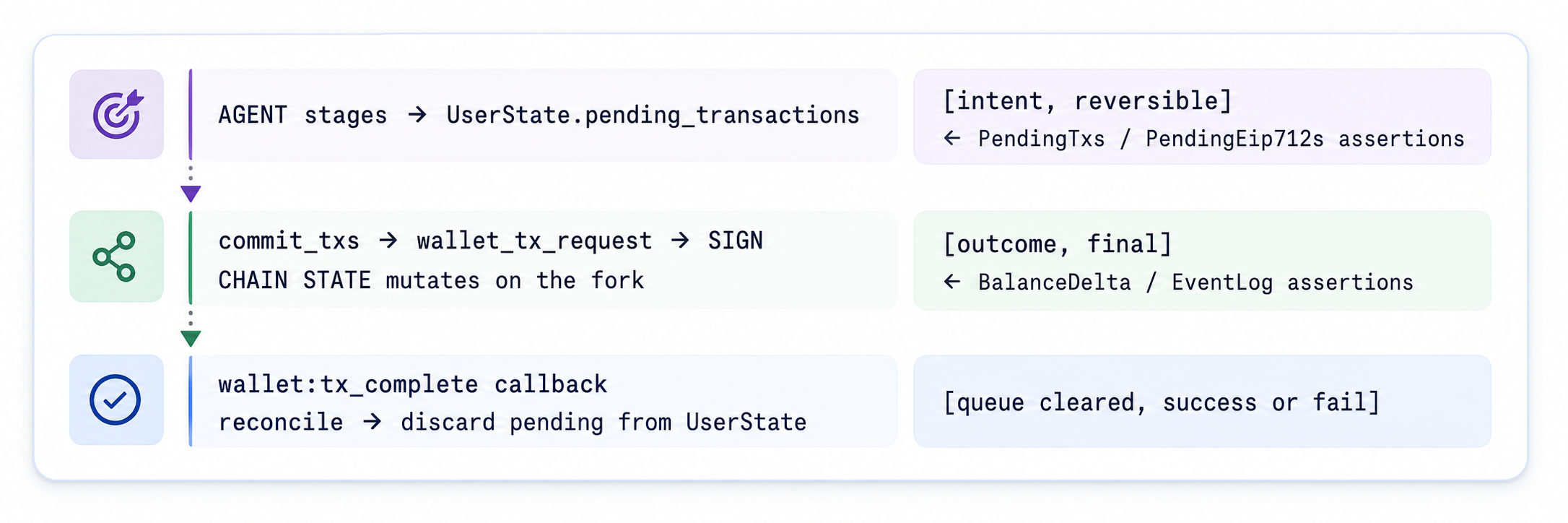 Figure 5 — The staging-to-commit-to-reconcile handoff: the agent stages into wallet state, commit_txs requests a signature, a signed transaction mutates chain state, and a wallet:tx_complete callback reconciles and clears the queue.