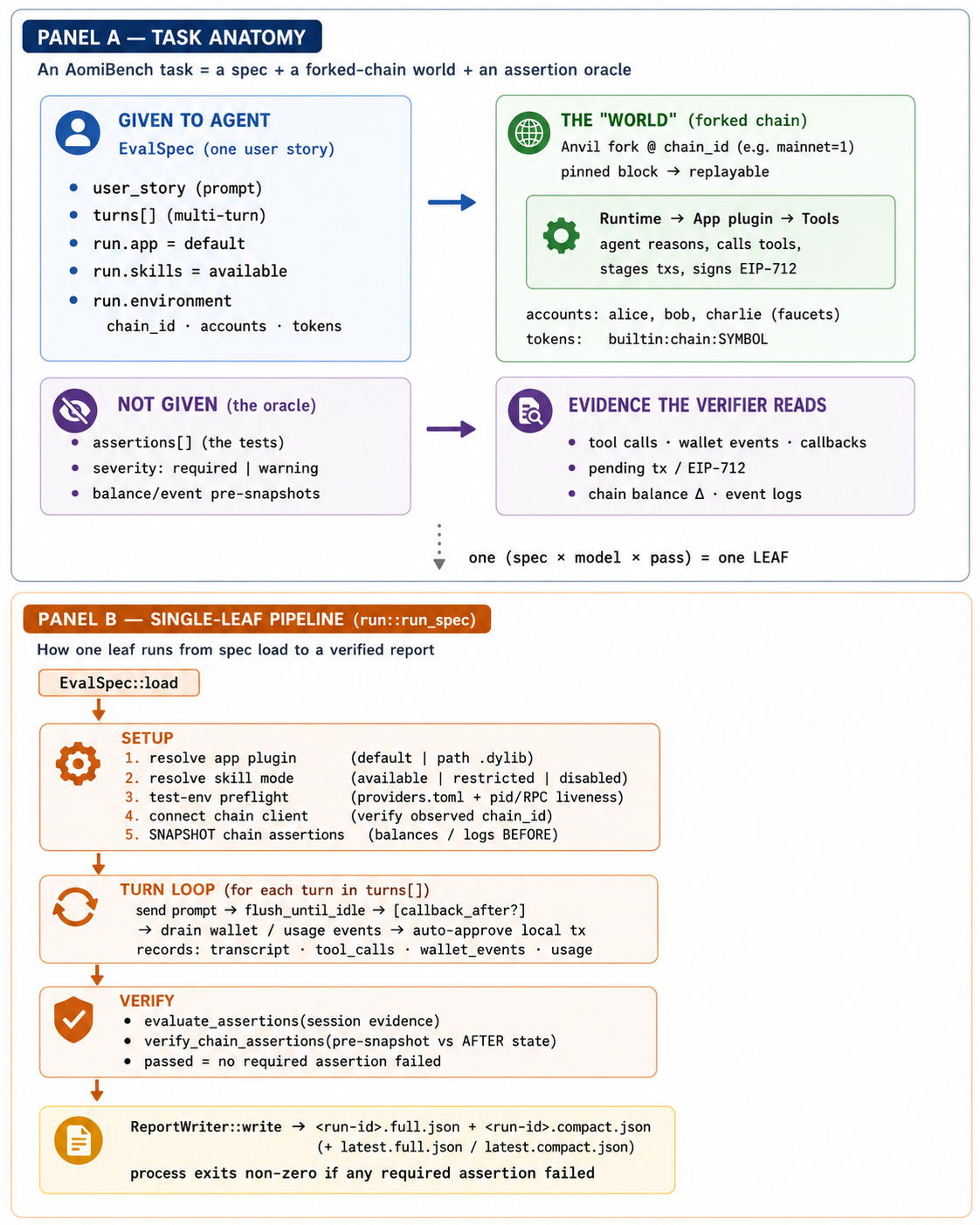 Figure 6 — Task anatomy and the single-leaf pipeline: a task is a spec plus a forked-chain world plus an assertion oracle (Panel A); one leaf runs from spec load through setup, the turn loop, verification, and the written report (Panel B).