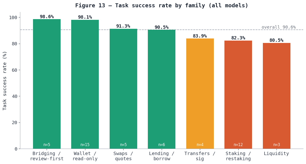 Figure 13 — Task success rate by family: read-only and bridging near the top, multi-step families in the low 80s.