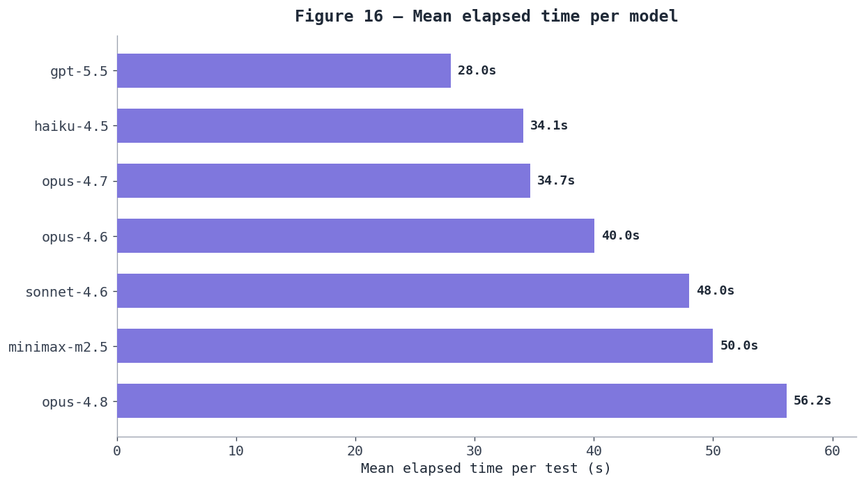Figure 16 — Mean elapsed time per model, from 28s to 56s per test.