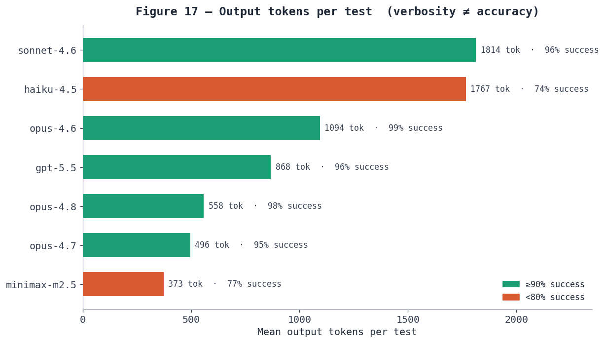 Figure 17 — Output tokens per test, annotated with each model's task success rate; verbosity does not track accuracy.